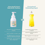 Comparison graphic highlighting benefits of Clean Earth natural baby bottle cleanser with fermented enzymes versus conventional dishwashing liquid